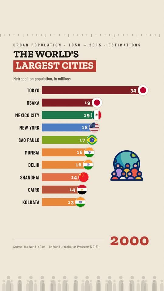 The largest cities