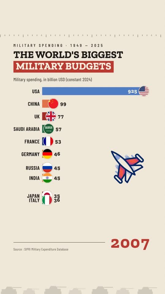 Biggest military budgets