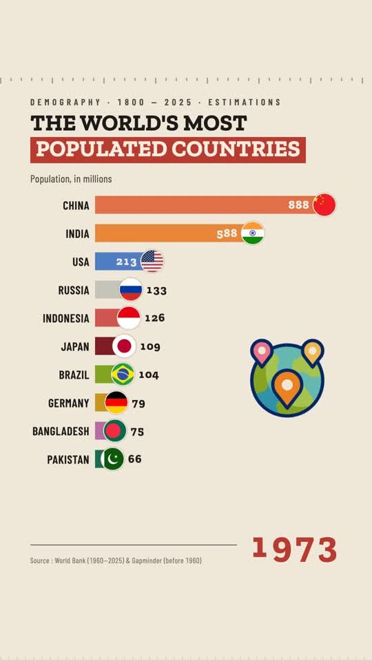 Most populated countries
