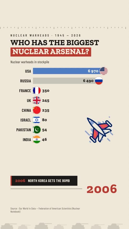 Nuclear warheads